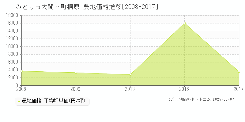 大間々町桐原(みどり市)の農地価格推移グラフ(坪単価)[2008-2017年]