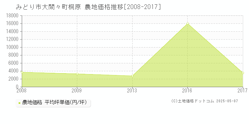 みどり市大間々町桐原の農地取引事例推移グラフ 