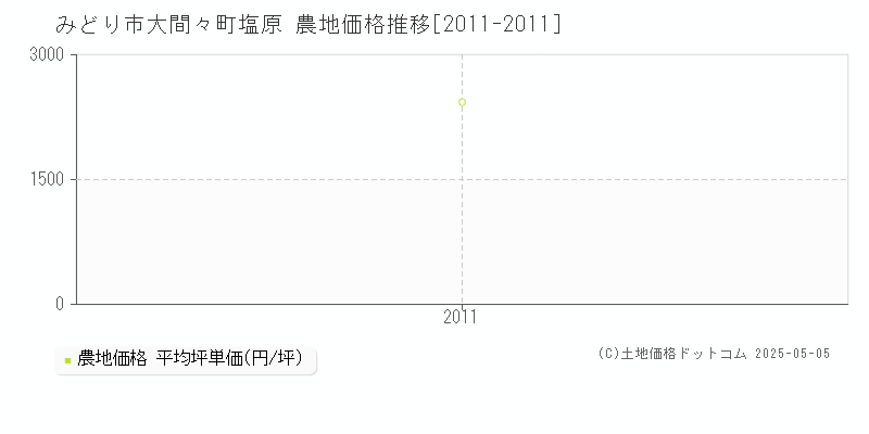 大間々町塩原(みどり市)の農地価格推移グラフ(坪単価)[2011-2011年]