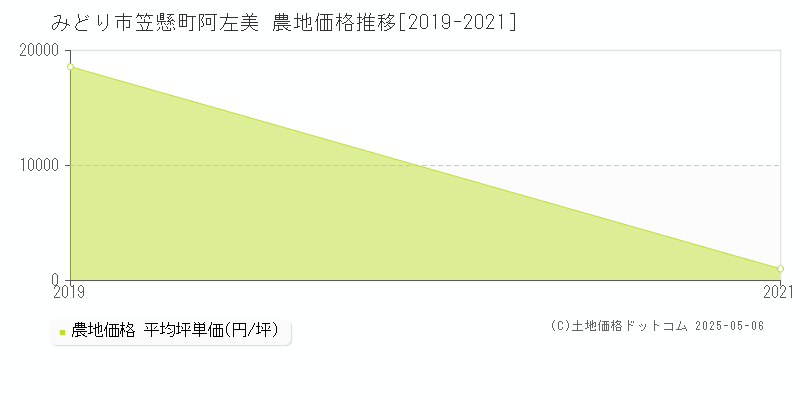 笠懸町阿左美(みどり市)の農地価格推移グラフ(坪単価)[2019-2021年]