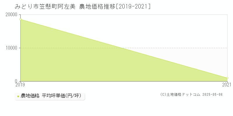 みどり市笠懸町阿左美の農地価格推移グラフ 