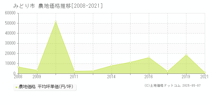 みどり市(群馬県)の農地価格推移グラフ(坪単価)[2008-2021年]