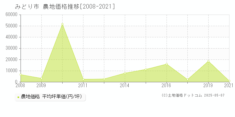 みどり市の農地価格推移グラフ 