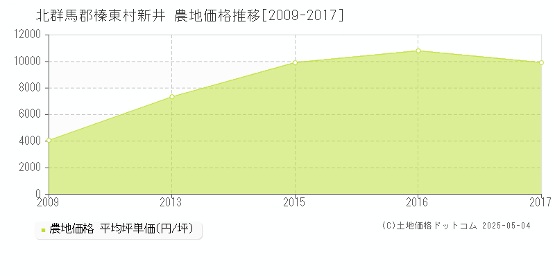 新井(北群馬郡榛東村)の農地価格推移グラフ(坪単価)[2009-2017年]