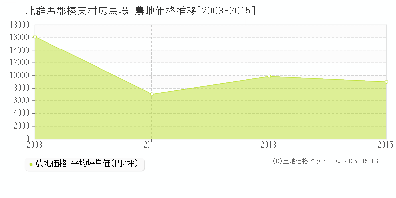 広馬場(北群馬郡榛東村)の農地価格推移グラフ(坪単価)[2008-2015年]