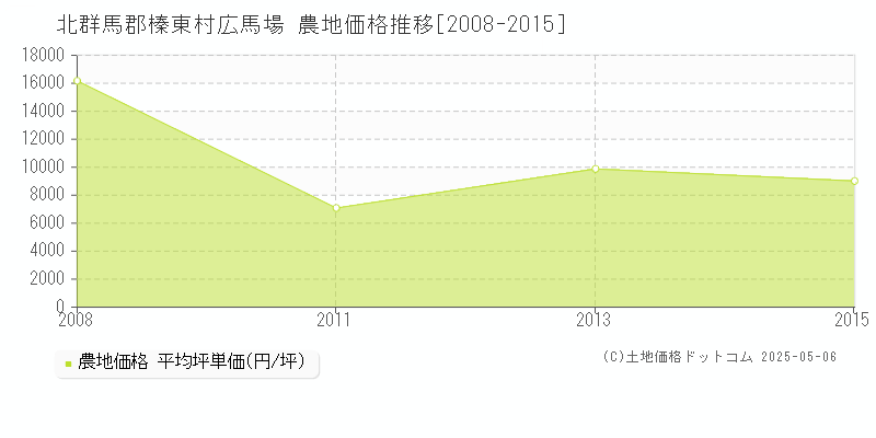 北群馬郡榛東村広馬場の農地価格推移グラフ 