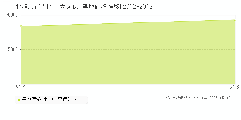 大久保(北群馬郡吉岡町)の農地価格推移グラフ(坪単価)[2012-2013年]