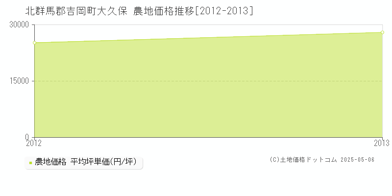 北群馬郡吉岡町大久保の農地価格推移グラフ 