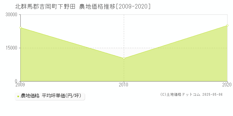 下野田(北群馬郡吉岡町)の農地価格推移グラフ(坪単価)[2009-2020年]