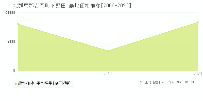 北群馬郡吉岡町下野田の農地価格推移グラフ 