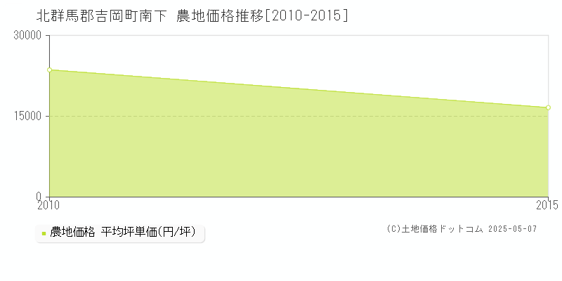 南下(北群馬郡吉岡町)の農地価格推移グラフ(坪単価)[2010-2015年]