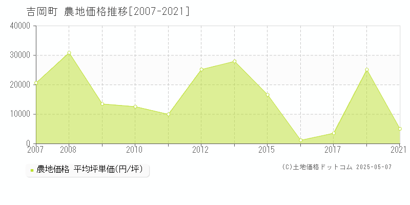 吉岡町(群馬県)の農地価格推移グラフ(坪単価)[2007-2021年]