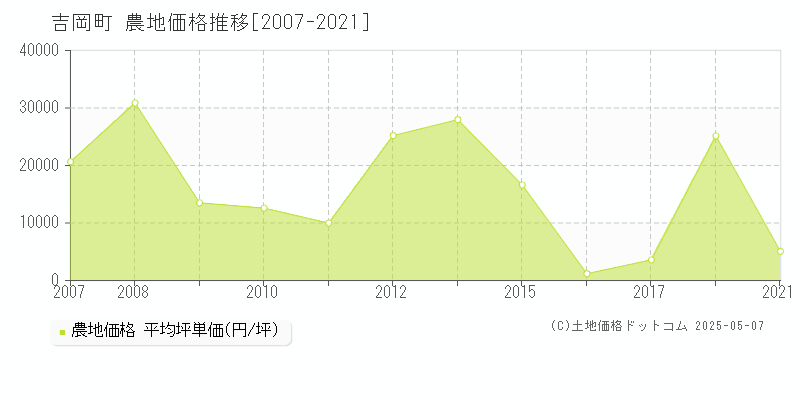 北群馬郡吉岡町の農地取引事例推移グラフ 