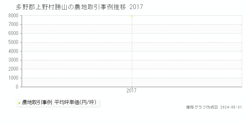 多野郡上野村勝山の農地価格推移グラフ 