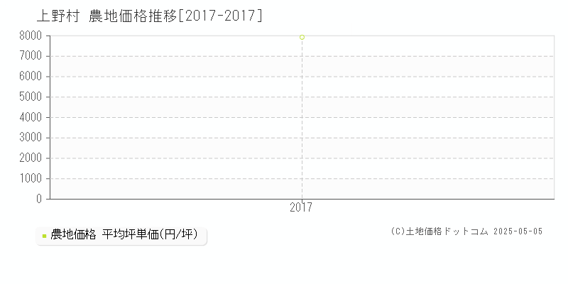 上野村(群馬県)の農地価格推移グラフ(坪単価)[2017-2017年]