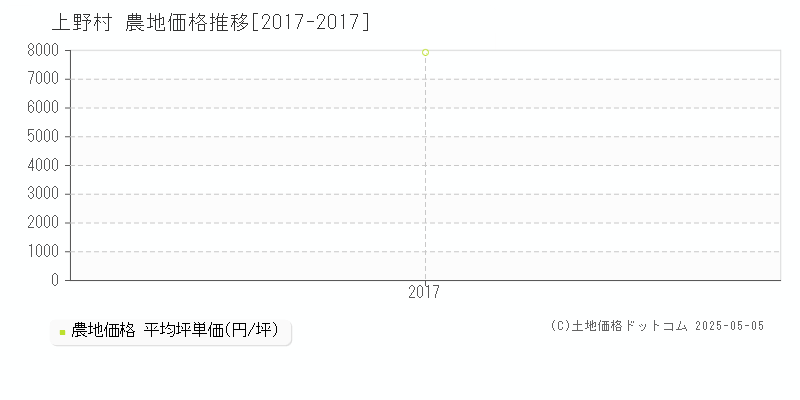 多野郡上野村の農地価格推移グラフ 