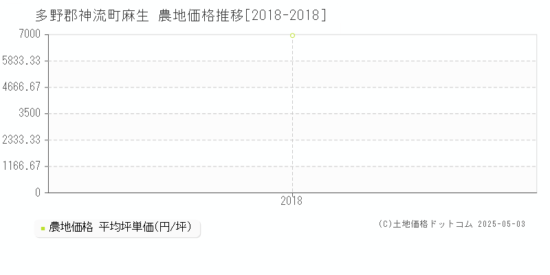 麻生(多野郡神流町)の農地価格推移グラフ(坪単価)[2018-2018年]