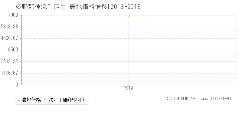 多野郡神流町麻生の農地価格推移グラフ 