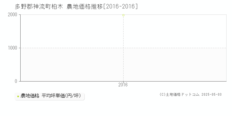 柏木(多野郡神流町)の農地価格推移グラフ(坪単価)[2016-2016年]