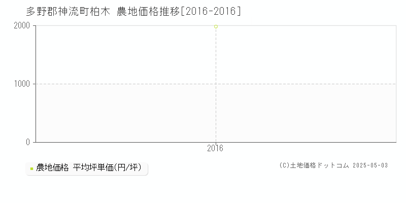 多野郡神流町柏木の農地価格推移グラフ 