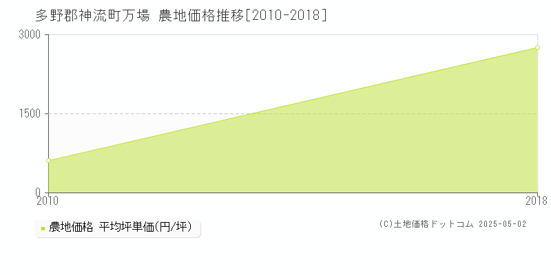 万場(多野郡神流町)の農地価格推移グラフ(坪単価)[2010-2018年]