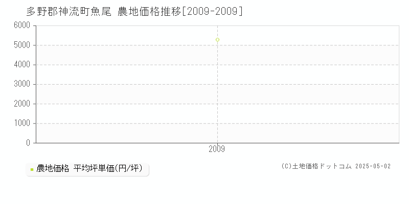 魚尾(多野郡神流町)の農地価格推移グラフ(坪単価)[2009-2009年]