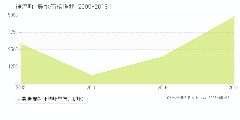 神流町(群馬県)の農地価格推移グラフ(坪単価)[2009-2018年]