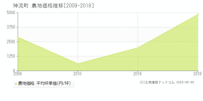 多野郡神流町全域の農地価格推移グラフ 