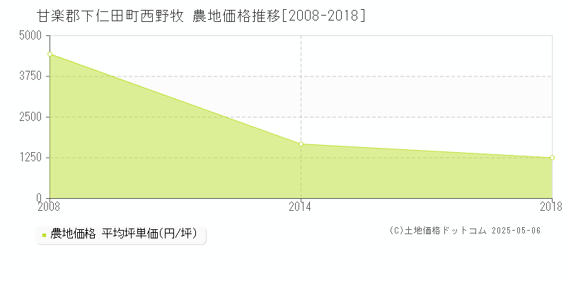 西野牧(甘楽郡下仁田町)の農地価格推移グラフ(坪単価)[2008-2018年]
