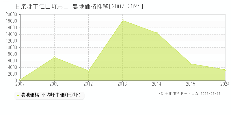 馬山(甘楽郡下仁田町)の農地価格推移グラフ(坪単価)[2007-2024年]