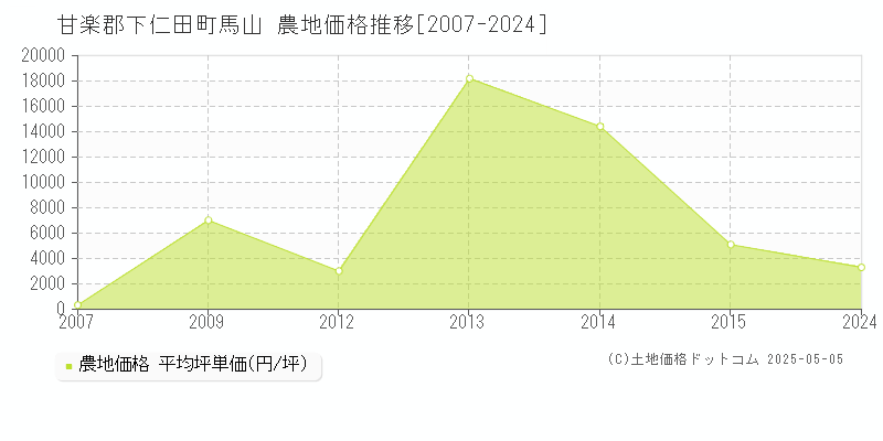 甘楽郡下仁田町馬山の農地価格推移グラフ 