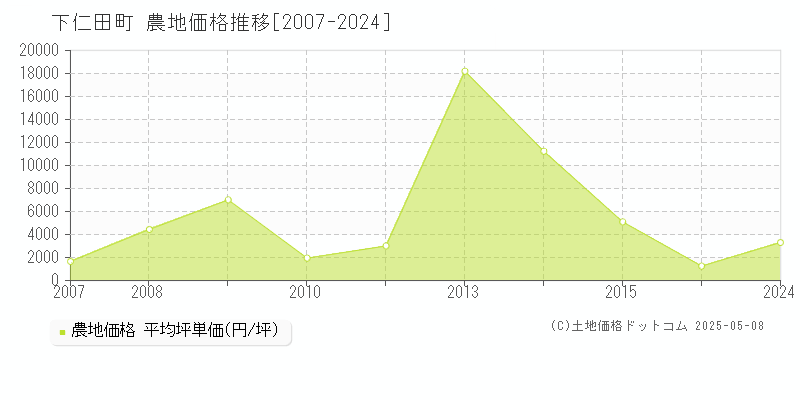 下仁田町(群馬県)の農地価格推移グラフ(坪単価)[2007-2024年]