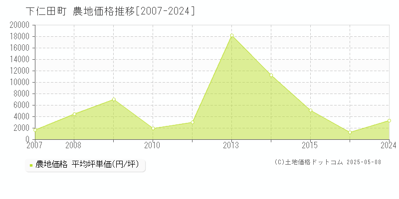 甘楽郡下仁田町の農地取引価格推移グラフ 