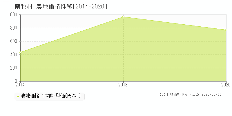 南牧村(群馬県)の農地価格推移グラフ(坪単価)[2014-2020年]