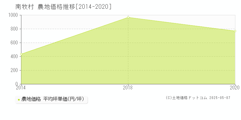 甘楽郡南牧村の農地価格推移グラフ 