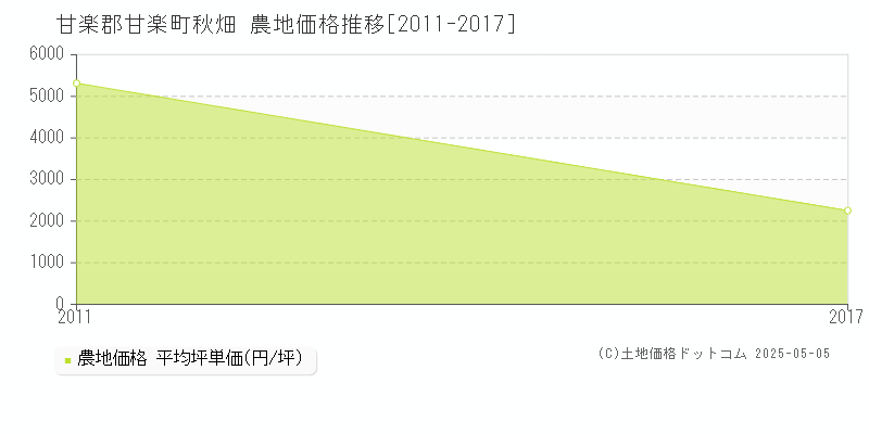 甘楽郡甘楽町秋畑の農地価格推移グラフ 