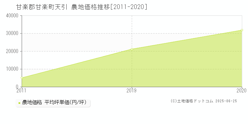 天引(甘楽郡甘楽町)の農地価格推移グラフ(坪単価)[2011-2020年]