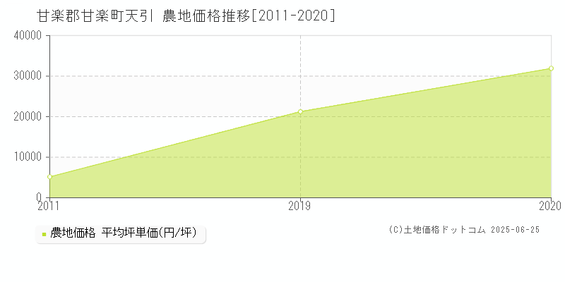 甘楽郡甘楽町天引の農地価格推移グラフ 