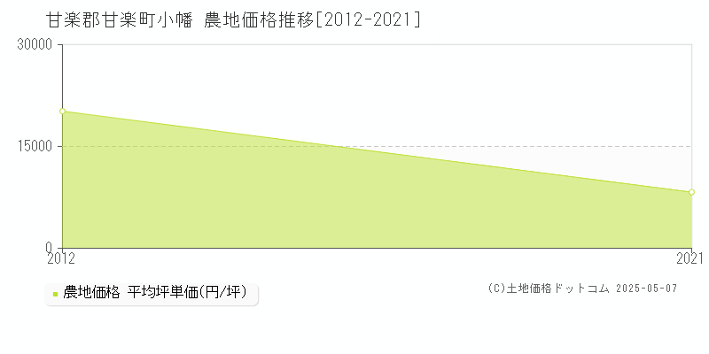 小幡(甘楽郡甘楽町)の農地価格推移グラフ(坪単価)[2012-2021年]