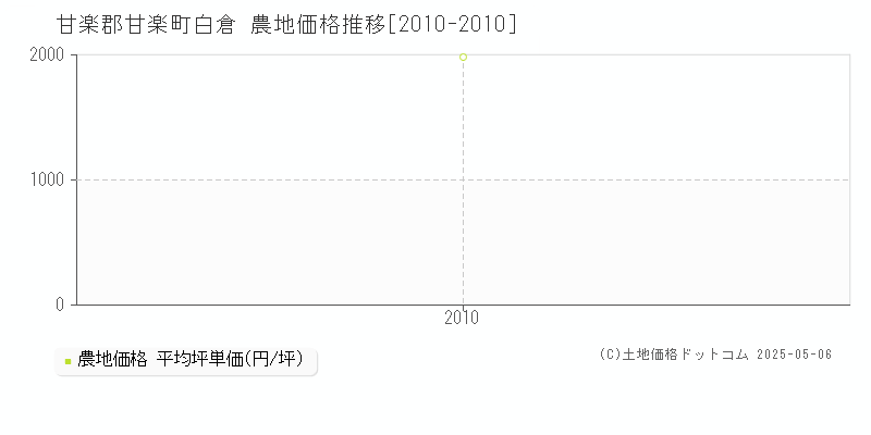 甘楽郡甘楽町白倉の農地価格推移グラフ 