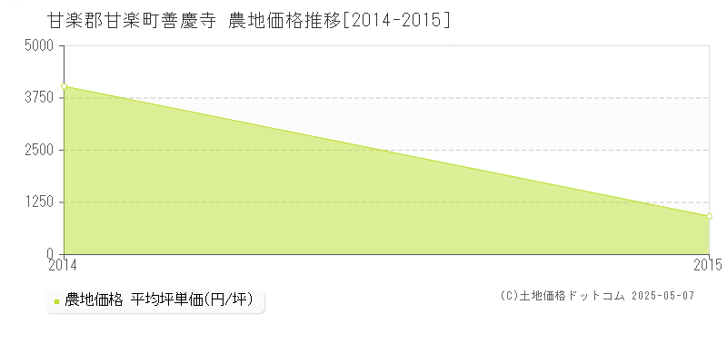 善慶寺(甘楽郡甘楽町)の農地価格推移グラフ(坪単価)[2014-2015年]
