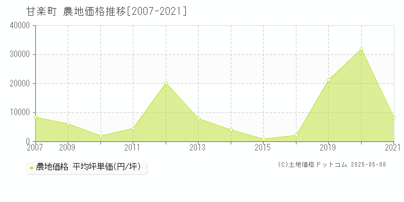甘楽町(群馬県)の農地価格推移グラフ(坪単価)[2007-2021年]