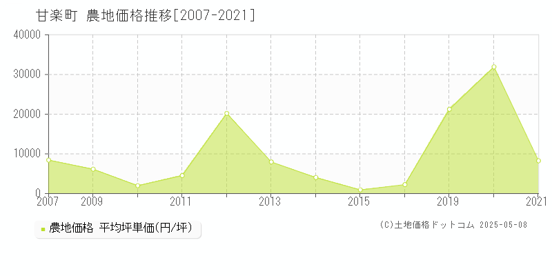 甘楽郡甘楽町の農地価格推移グラフ 