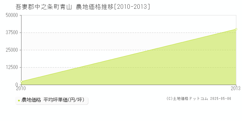 青山(吾妻郡中之条町)の農地価格推移グラフ(坪単価)[2010-2013年]