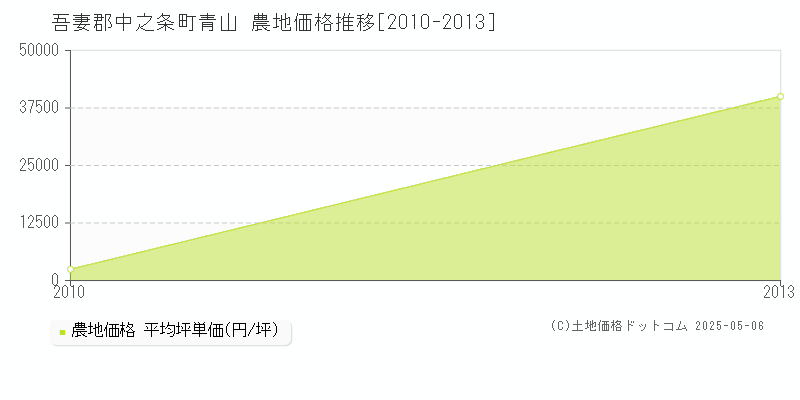 吾妻郡中之条町青山の農地価格推移グラフ 