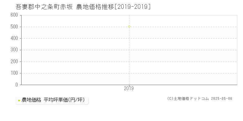 赤坂(吾妻郡中之条町)の農地価格推移グラフ(坪単価)[2019-2019年]