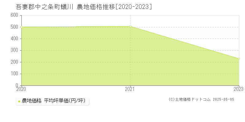 蟻川(吾妻郡中之条町)の農地価格推移グラフ(坪単価)[2020-2023年]