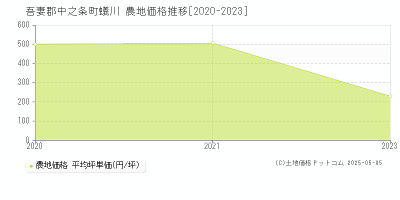 吾妻郡中之条町蟻川の農地価格推移グラフ 