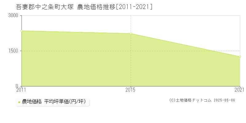 大塚(吾妻郡中之条町)の農地価格推移グラフ(坪単価)[2011-2021年]