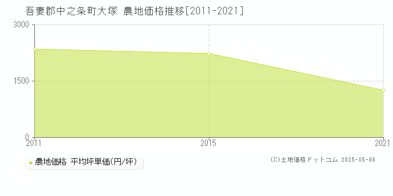 吾妻郡中之条町大塚の農地価格推移グラフ 